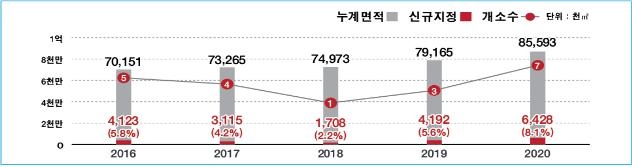 충북도 올해 산업단지 642만8천㎡ 지정…역대 최대