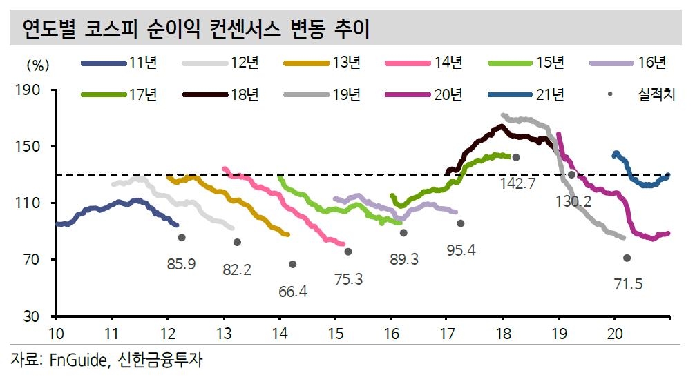 내년 상장사 실적 '파란불'…코스피 순이익 128조 전망