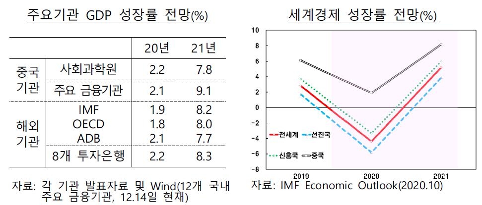 한은 "내년 경제성장률 중국 8%대, 일본 2∼3% 전망"