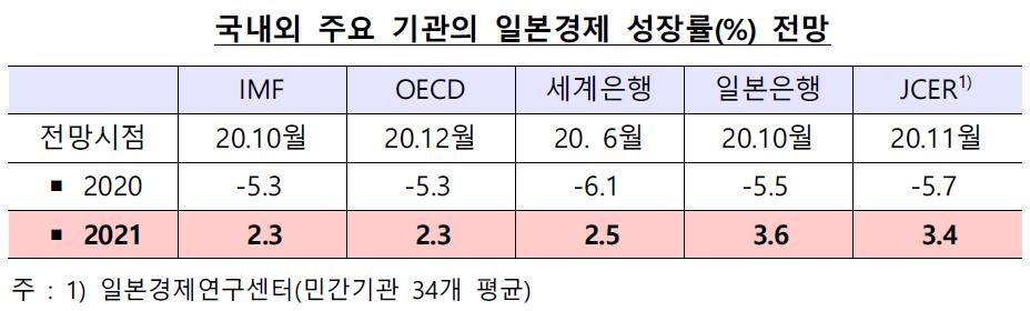 한은 "내년 경제성장률 중국 8%대, 일본 2∼3% 전망"