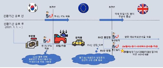 영국-EU 완전결별 임박…기업들, 통관·인증 변화 대비해야