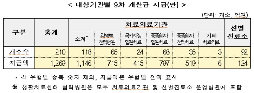 정부, 코로나19로 손실 본 의료기관·사업장에 1천398억원 지급