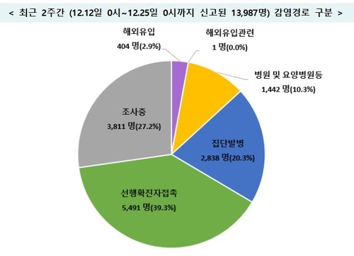 이틀째 1천명대…수도권 2.5단계 연장 무게 속 3단계 가능성도(종합)