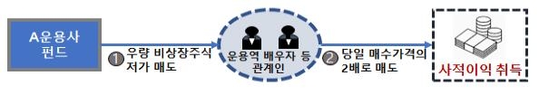 사모펀드 운용사 점검했더니…"사익 편취·OEM 펀드 등 적발"