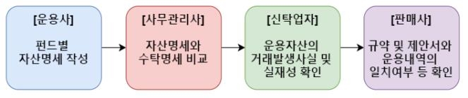 사모펀드 운용사 점검했더니…"사익 편취·OEM 펀드 등 적발"