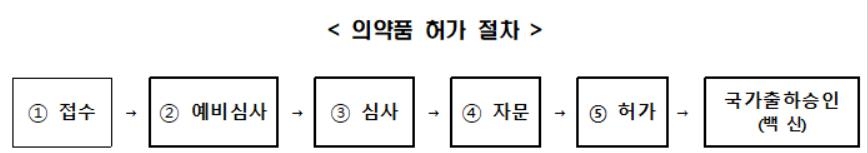 코로나19 백신·치료제 허가심사 기간 180일→40일