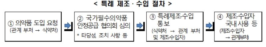 코로나19 백신·치료제 허가심사 기간 180일→40일