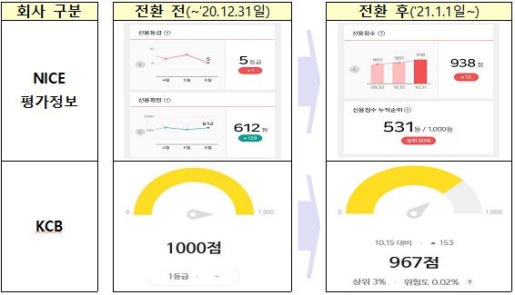 [Q&A] 내 신용, 이제 점수로 확인…뭐가 달라지나요