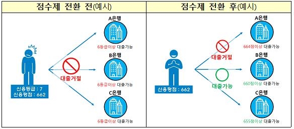 [Q&A] 내 신용, 이제 점수로 확인…뭐가 달라지나요