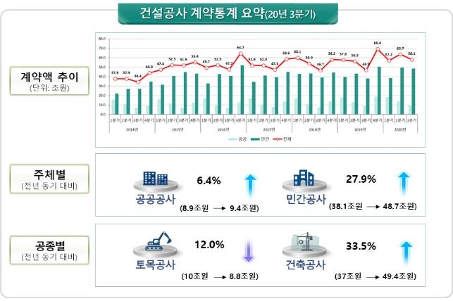 3분기 건설공사 계약액 58조1천억원…작년 동기대비 24%↑