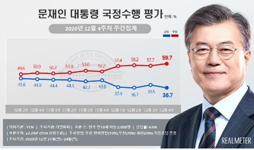 "문대통령 부정평가 59.7%, 또 최고…여야 최대격차 4.5%p"