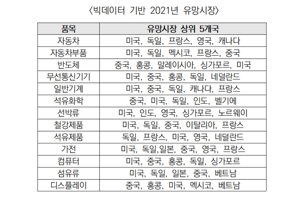 내년 품목별 유망시장은…자동차는 미국, 반도체는 중국