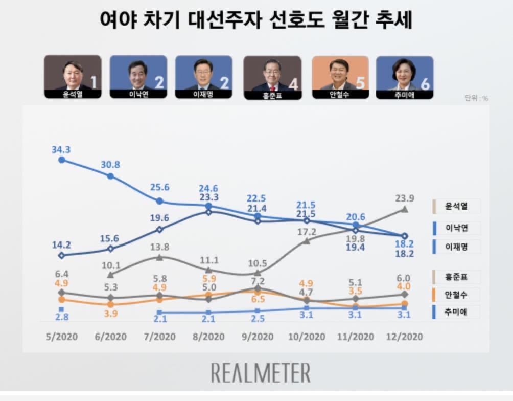 "윤석열 23.9%, 오차범위밖 첫 선두…이낙연·이재명 18.2%"[리얼미터]