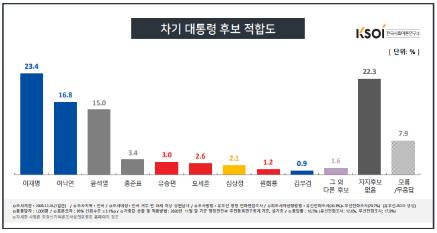 "윤석열 23.9%, 오차범위밖 첫 선두…이낙연·이재명 18.2%"[리얼미터]