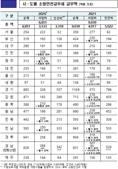 고가사다리차 늘리고 인력 확충…소방안전교부세 9천억원 지원