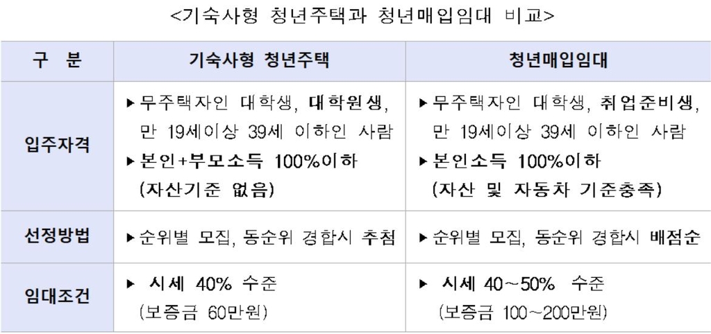 Lh 기숙사형 청년주택·청년 매입임대주택 615명 모집 | 한국경제