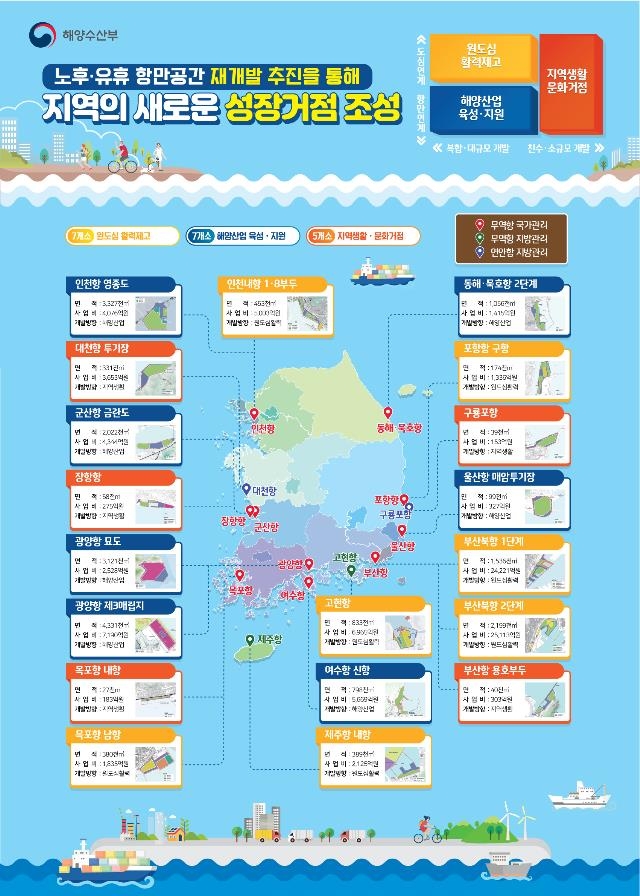 전국 14개 항만 2030년까지 6조8천억원 투입해 재개발