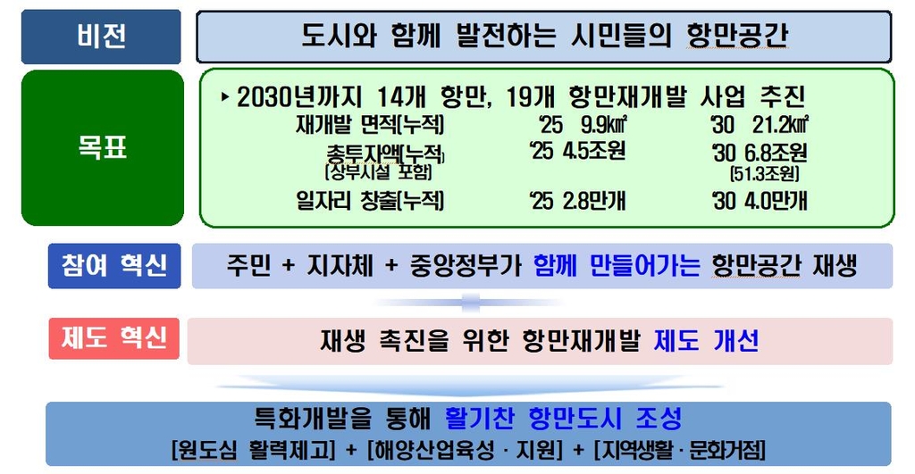 전국 14개 항만 2030년까지 6조8천억원 투입해 재개발