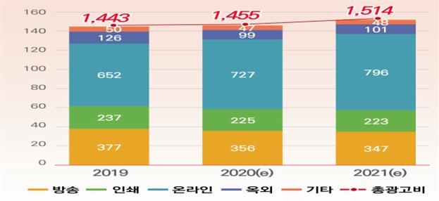 작년 방송통신 광고비 14.4조…모바일이 방송 추월