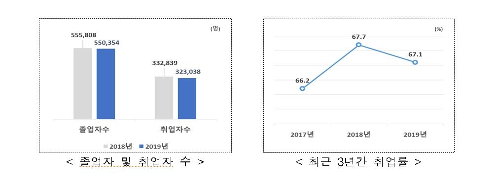 대졸이상 취업률 67%로 소폭 감소…직장 취업자 초봉 259만6천원