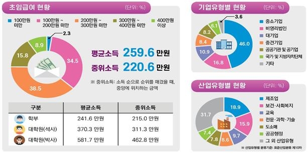 대졸이상 취업률 67%로 소폭 감소…직장 취업자 초봉 259만6천원