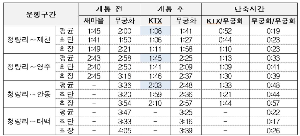 내년 1월 5일부터 중앙선 청량리∼안동 2시간 3분에 주파