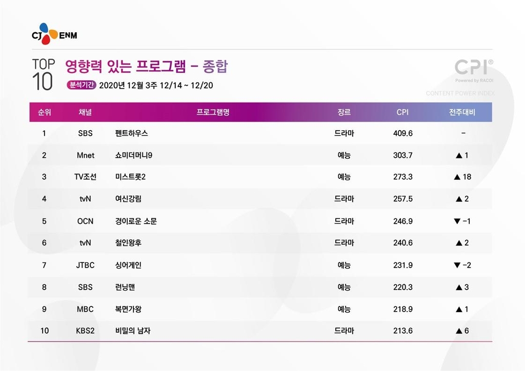 [시청자가 찜한 TV] 어쩐지 닮은 '펜트하우스'와 '미스트롯2'