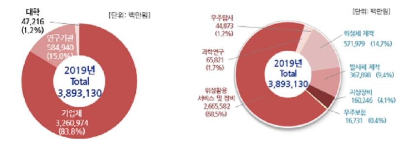 국내 우주산업 규모 3조8천900억원…기업매출이 전체의 84%