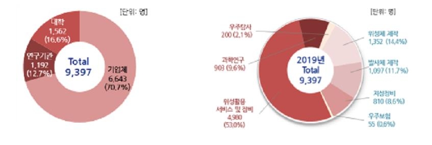 국내 우주산업 규모 3조8천900억원…기업매출이 전체의 84%