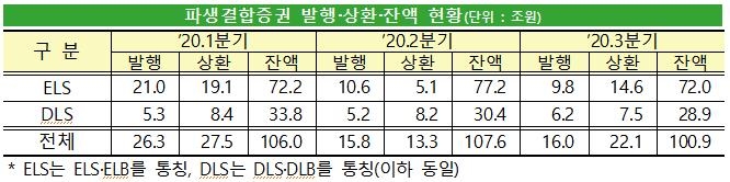 3분기 증시 호조에 파생결합증권 조기상환 활발