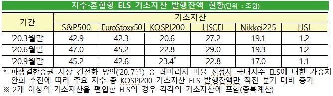 3분기 증시 호조에 파생결합증권 조기상환 활발