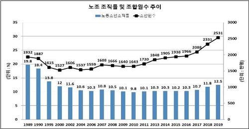 민주노총 조합원 104만5천명으로 증가…2년째 '제1 노총' 지위