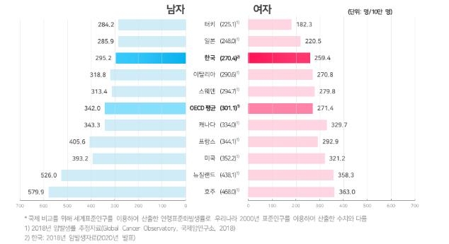 2018년 암유병자 201만명…절반 이상은 5년 넘게 생존