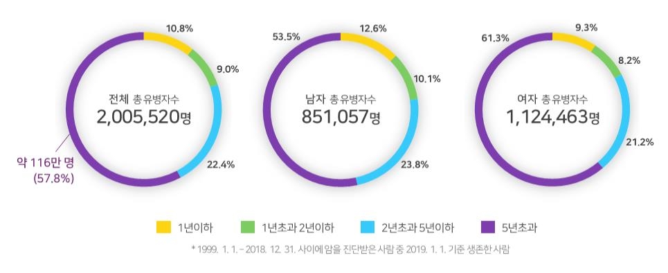 2018년 암유병자 201만명…절반 이상은 5년 넘게 생존