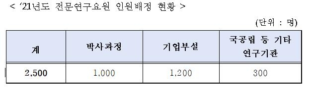 병무청, 전문연구·산업기능요원 등 1만6천500명 배정