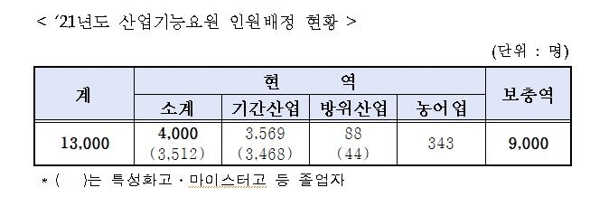 병무청, 전문연구·산업기능요원 등 1만6천500명 배정