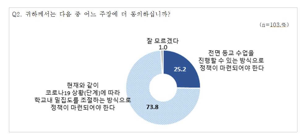 서울 시민 96% "코로나19 시작 후 학습 격차 발생"