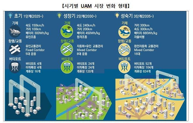 '드론택시' 기술개발 청사진 마련…실증 테스트베드 선정