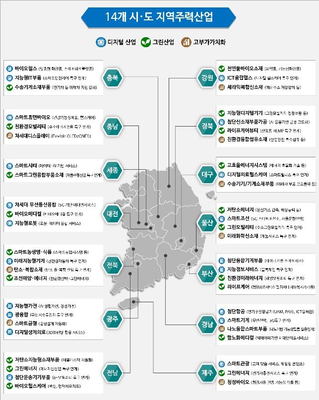 내년 디지털·그린뉴딜 48개 지역주력산업에 2천900억 투자