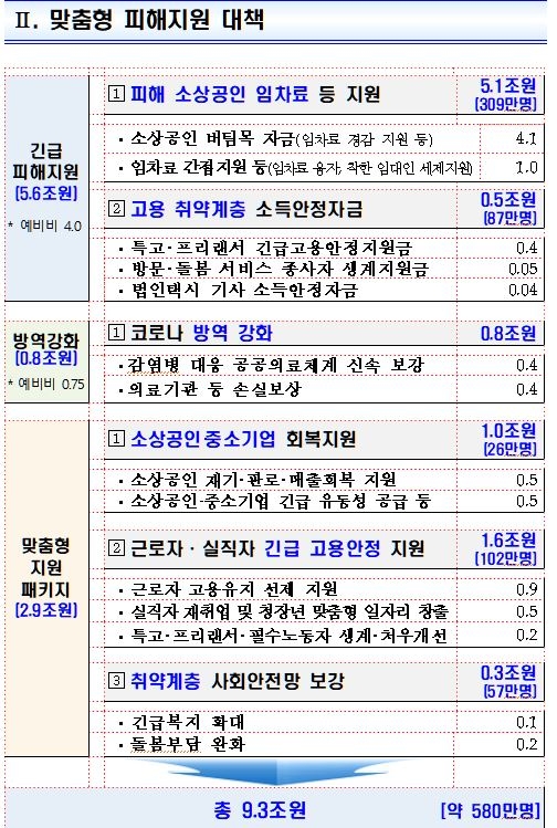 연말특수 놓친 소상공인에 최대 300만원…9.3조원 긴급수혈