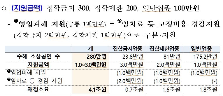 연말특수 놓친 소상공인에 최대 300만원…9.3조원 긴급수혈