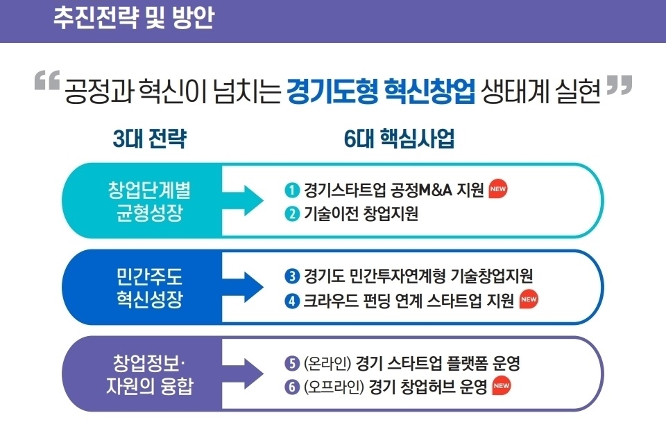 경기도, 스타트업 창업·인수합병 등 지원…3대 전략 발표