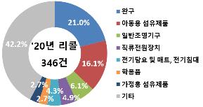 올래 리콜 최다 품목은 '어린이 완구'…회수율은 54.5%