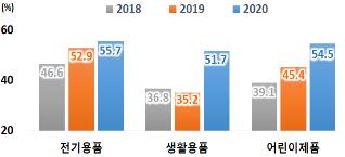 올래 리콜 최다 품목은 '어린이 완구'…회수율은 54.5%