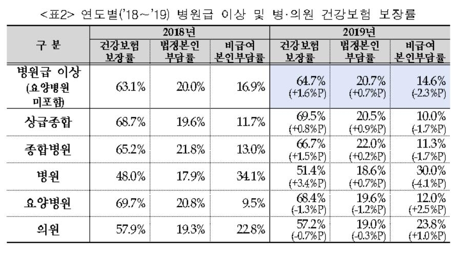 건강보험 보장률 64.2%로 소폭상승…"문케어 3년 의료비 4조↓"