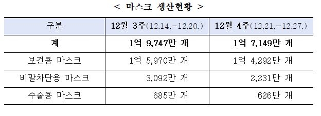 '3차 대유행' 속 마스크 가격 안정세…지난주 1억7천만장 생산