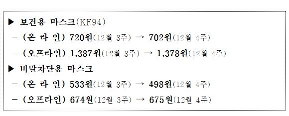 '3차 대유행' 속 마스크 가격 안정세…지난주 1억7천만장 생산