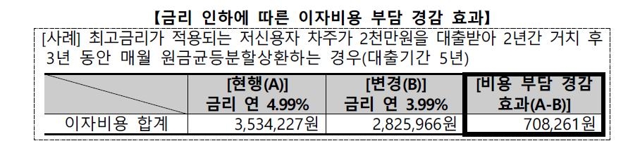 은행권, 소상공인 2차 금융지원 최고금리 1%p 낮춰