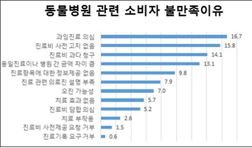 "동물병원 이용자 80%는 진료비 부담…불만족 1위는 과잉진료"