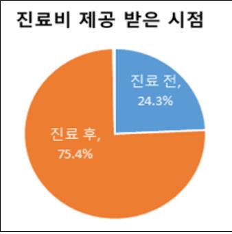 "동물병원 이용자 80%는 진료비 부담…불만족 1위는 과잉진료"